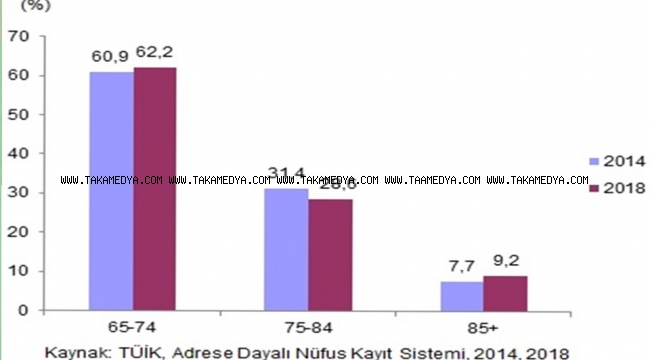 Yaşlı nüfus son beş yılda %16 arttı